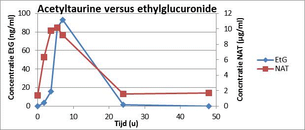 Verandering van concentratie acetyltaurine en ethylglucuronide in urine over de tijd na het drinken van alcohol
