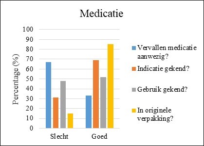 Resultaten 'kennis over de medicatie'