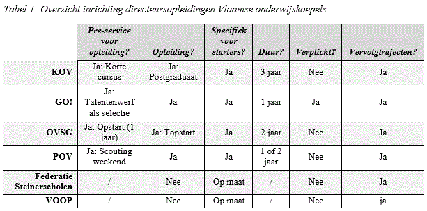 Tabel 1: Overzicht inrichting directeursopleidingen Vlaamse onderwijskoepels