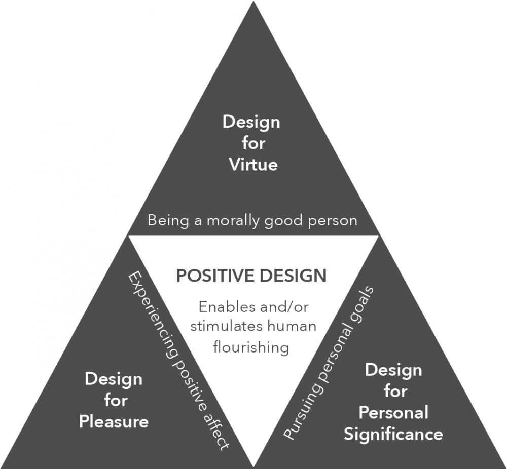 Afbeelding 1 Positive Design Framework