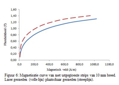 Magnetisatie curve van niet uitgegloeide strips 