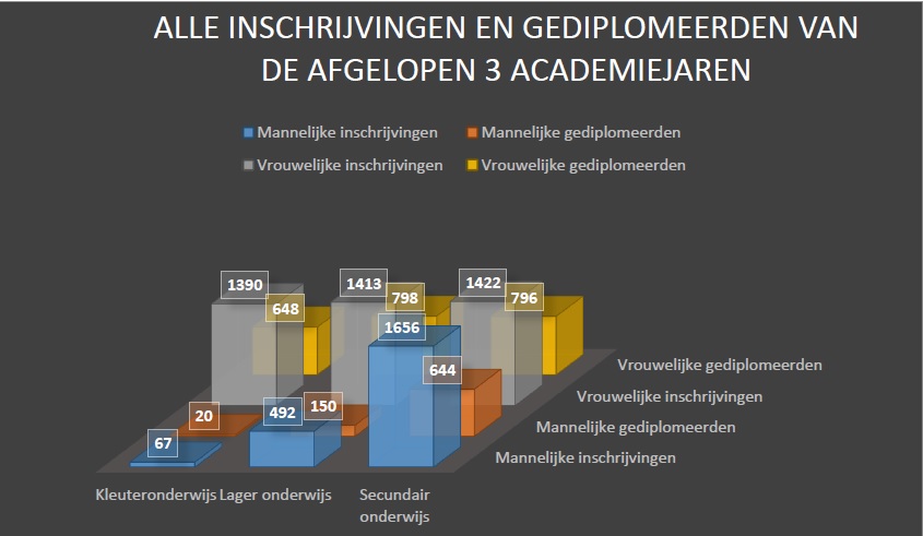 Aantal mannelijke en vrouwelijke inschrijvingen en gediplomeerden aan de lerarenopleidingen