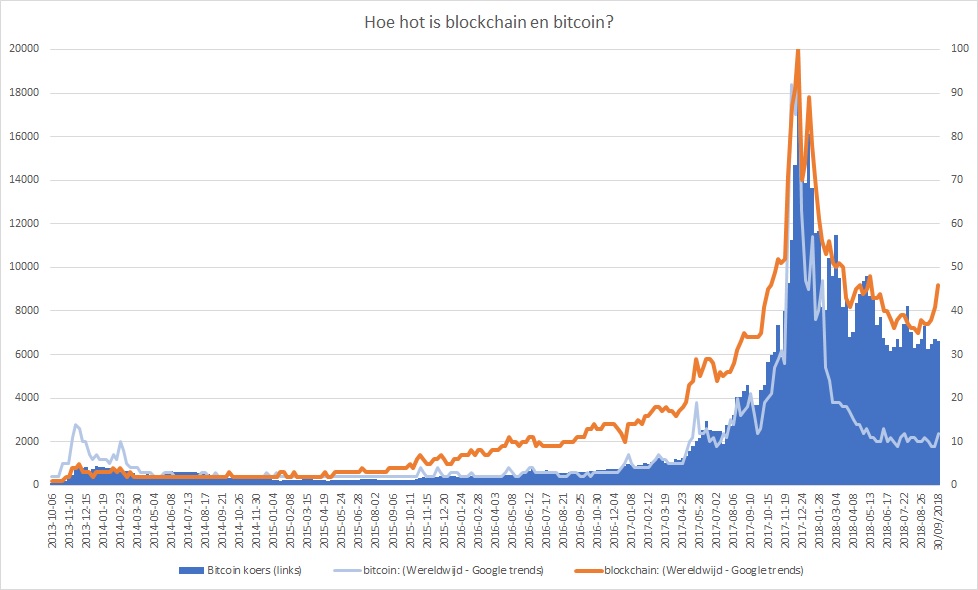 Hoe hot is blockchain en bitcoin?