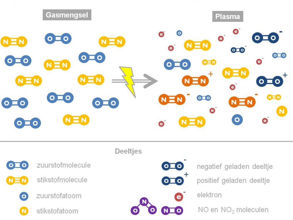 Figuur 1 Toont een gasmengsel van stikstof en zuurstof dat wordt omgevormd tot een plasma met behulp van elektrische energie. Rechts wordt de chemische chemische cocktail van moleculen (O=O, N≡N), atomen (O, N), geladen deeltjes (waaronder verschillende soorten positieve en negatieve ionen, o.a. : O=O+, O=O-, N≡N+, N≡N-) en elektronen (e-) afgebeeld.