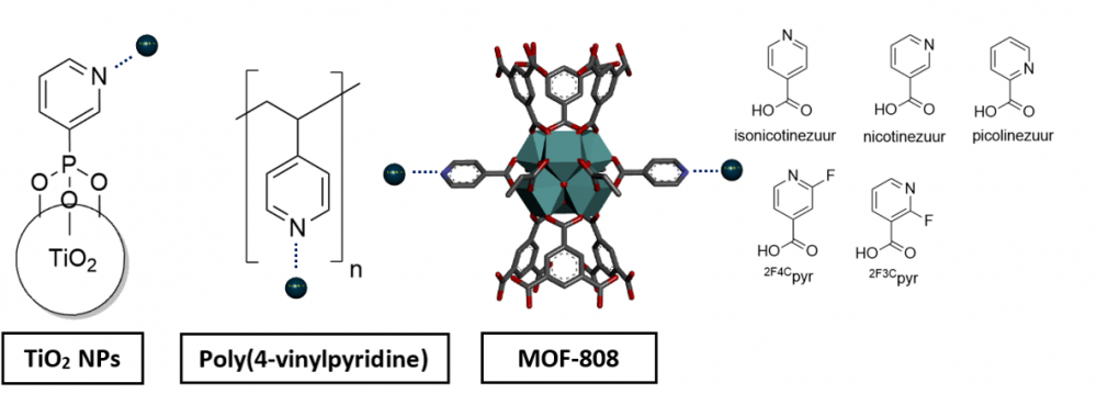Figuur 5: TiO2 NPs, poly(4-vinylpyridine) en MOF-808 met diverse liganden (+interactie met de katalysator)
