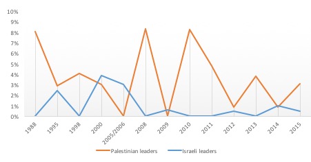 Percentage of sentences containing 'justice' compared to all sentences in the speeches to the UNGA by Israeli and Palestinian leaders between 1988 and 2016