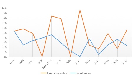 Percentage of sentences containing ‘secure’ or 'security compared to all sentences in the speeches to the UNGA by Israeli and Palestinian leaders between 1988 and 2016
