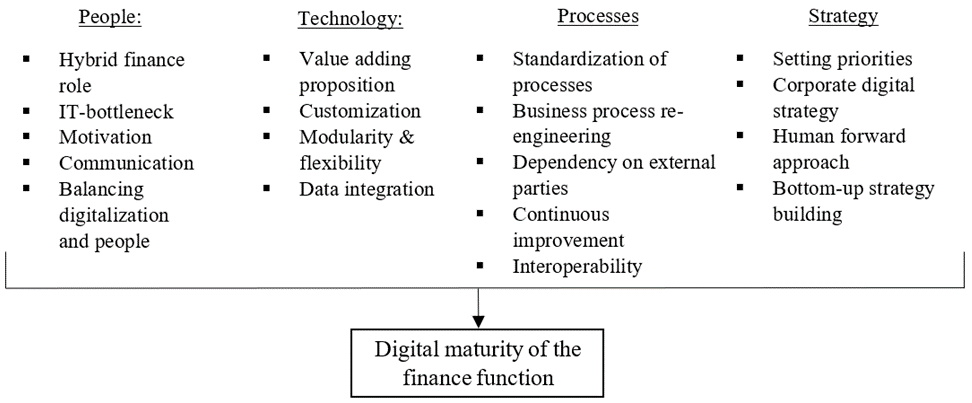Digitale maturiteit van de financiële functie