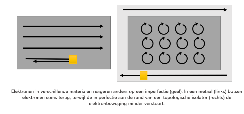 Elektronen in verschillende materialen reageren anders op een imperfectie (geel). In een metaal (links) botsen elektronen soms terug, terwijl de imperfectie aan de rand van een topologische isolator (rechts) de elektronbeweging minder verstoort.