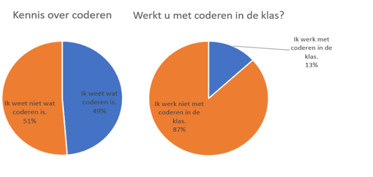 Grafieken 1 en 2: resultaat enquête: Kennis over coderen en in praktijk brengen van coderen
