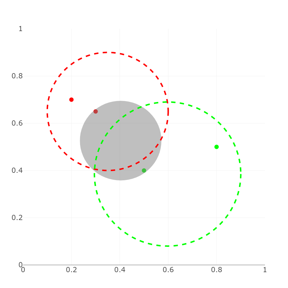 Voorbeeld van de Smallest Group Sphere algoritme. De rode en groene kleur duiden de twee verschillende gebruikers aan.