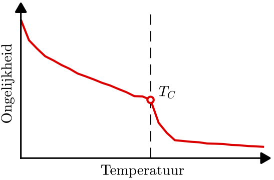 Ongelijkheid in functie van de sociale temperatuur.
