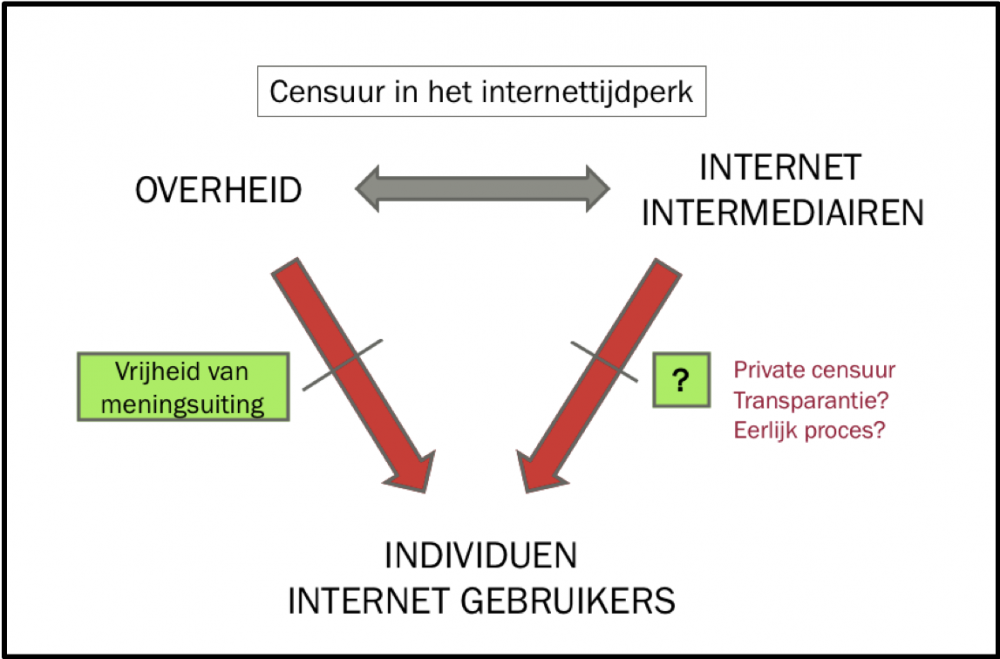 Schema 2: censuur in het internettijdperk