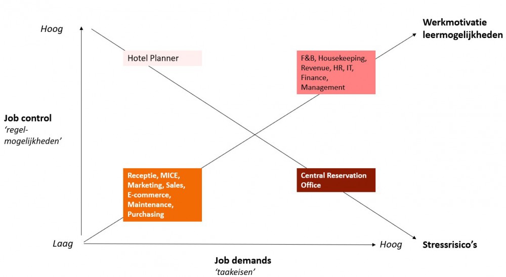 Het Model van Karasek toegepast op het stagebedrijf per jobfunctie