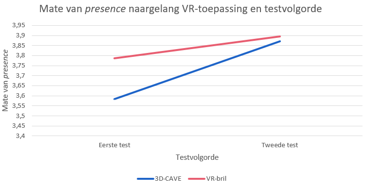 Presence naargelang VR-toepassing en testvolgorde (1)