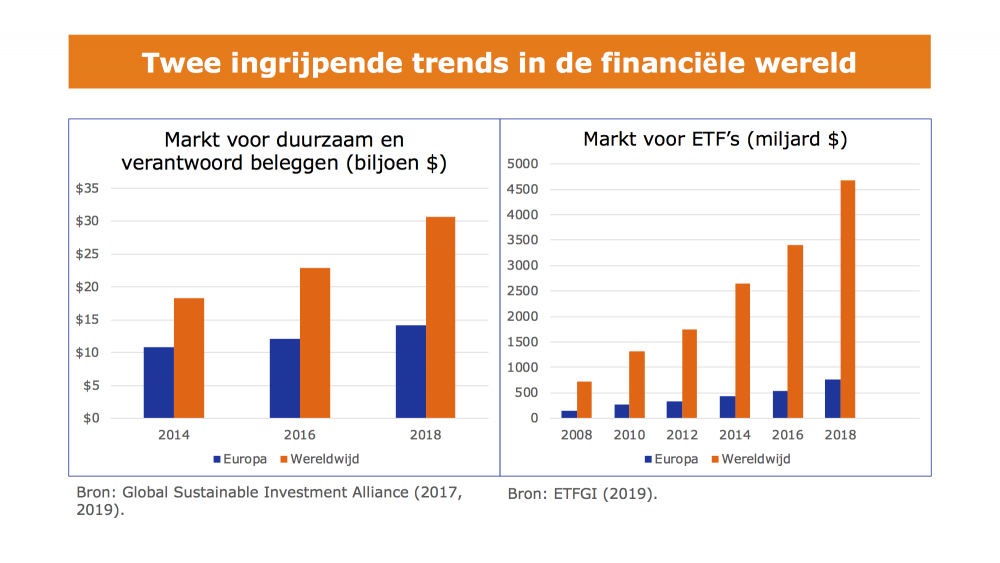 Figuur 1. De markt voor duurzaam beleggen en voor ETF's