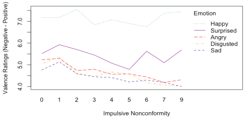 Interaction between the Impulsive Nonconformity Subscale and Emotion