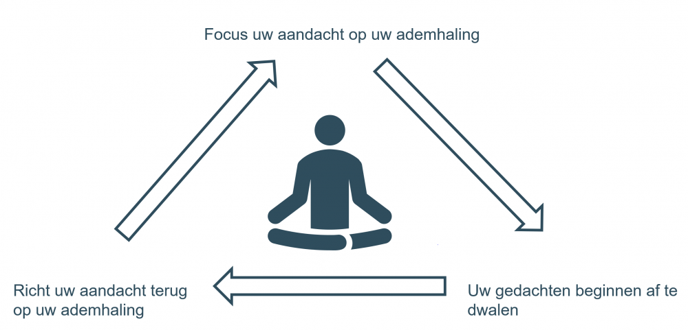 Concentratie tijdens meditatie Ademhalingsfocus en 'Mind wandering'