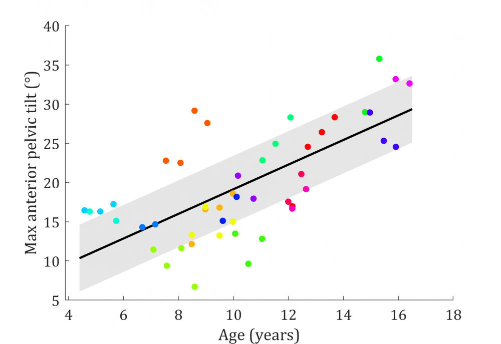 Grafiek 1. Relatie tussen toenemende leeftijd (age) in jaren (years) op de x-as en de toenemende voorwaartse bekkenkanteling (max anterior pelvic tilt) in graden (°) op de y-as. 