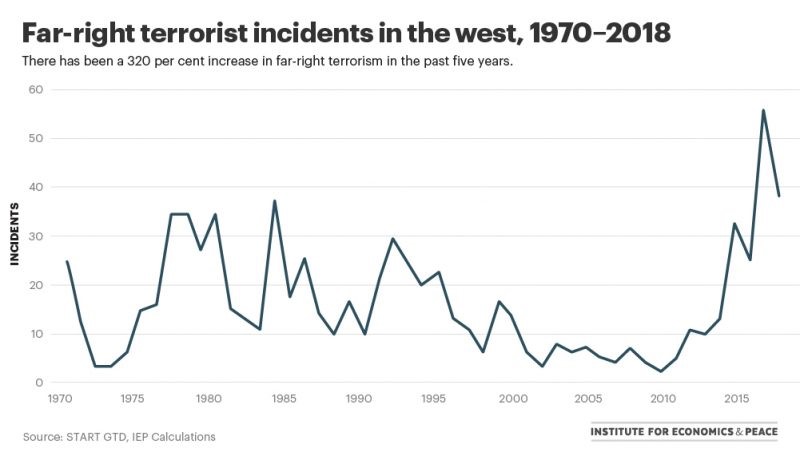 http://visionofhumanity.org/indexes/terrorism-index/