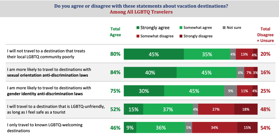 Belang acceptatie en veiligheid voor LGBTQ-reizigers in het buitenland