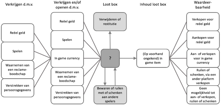 Schematische weergave van het loot box mechanisme.