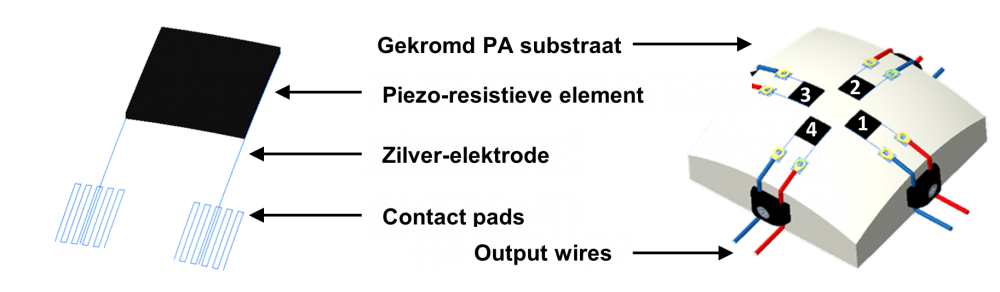 Figuur 3: Piezo-resistieve sensorconfiguratie geprint op vrije-vorm geometrieën, d.m.v. zeefdruk en aerosol gebaseerde jet technieken.