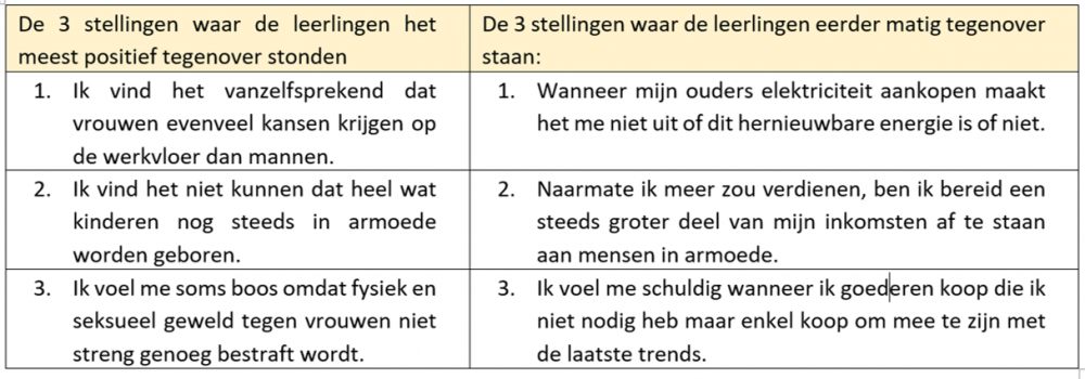 Tabel Welke stellingen kenden het meest/minst bijval bij onze Vlaamse scholieren?