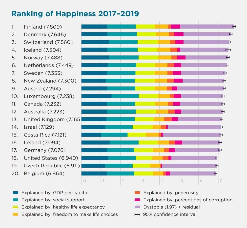 Ranglijst van de gelukkigste landen ter wereld tussen 2017 en 2019.