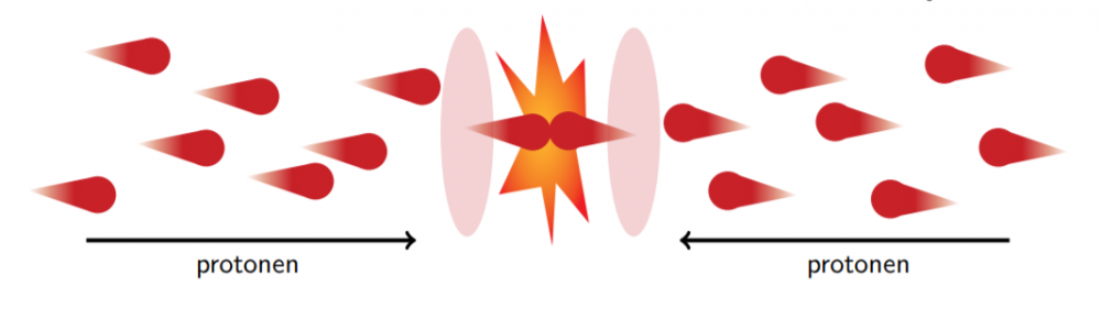 Schematische voorstelling van twee botsende pakketjes protonen.