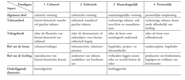 Figuur 1: didactische paradigma's van het literatuuronderwijs (Janssen 1998) en de twee onderliggende dimensies (Verboord 2003); afbeelding uit Witte, Mantingh & Van Herten (2017: 127).