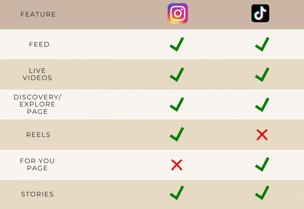 Vergelijking features Instagram en TikTok