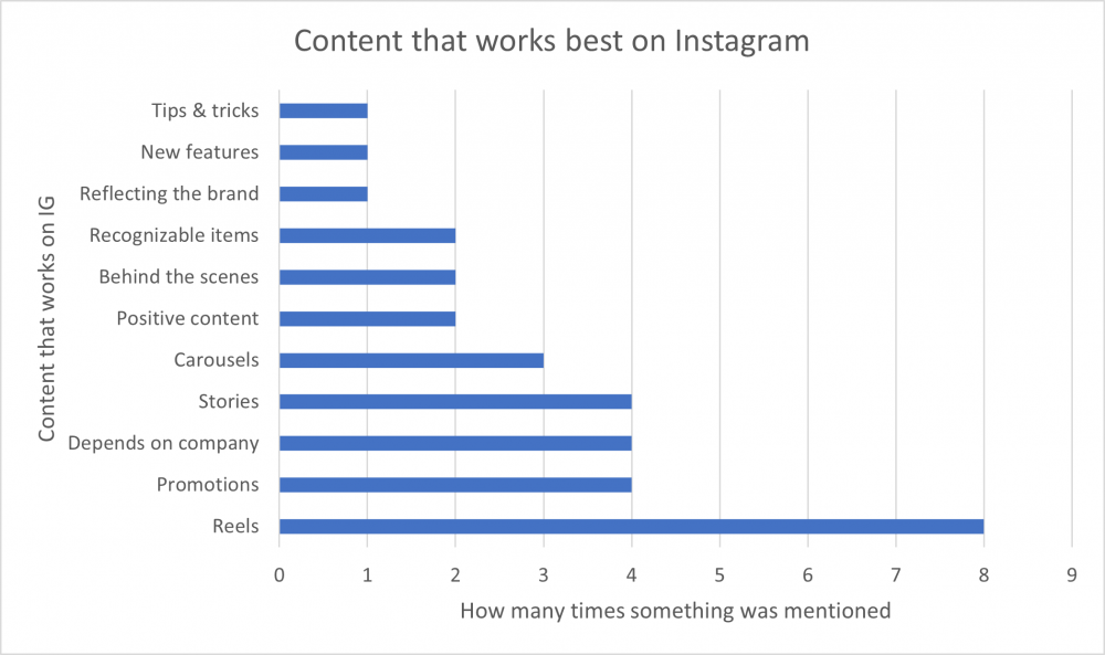 Content die het beste werkt op Instagram