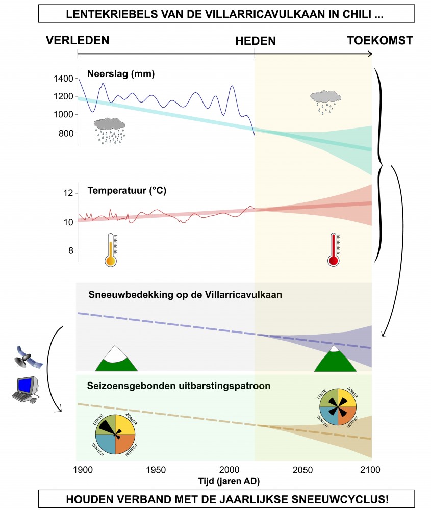 Graphical illustration of the influence of climate change on eruption seasonality