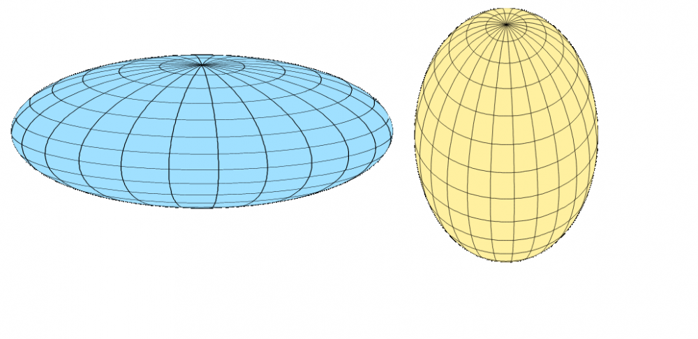 Illustration of oblate and prolate shape