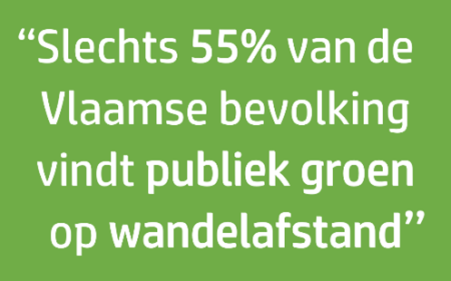 "Slechts 55% van de Vlaamse bevolking vindt publiek groen op wandelafstand"