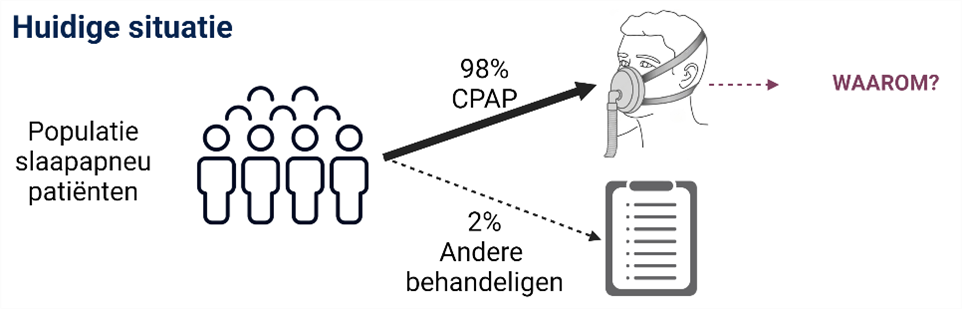 Huidige behandelsituatie van slaapapneu patiënten in België: 98% kiest voor CPAP, slechts 2% voor een andere behandeling.