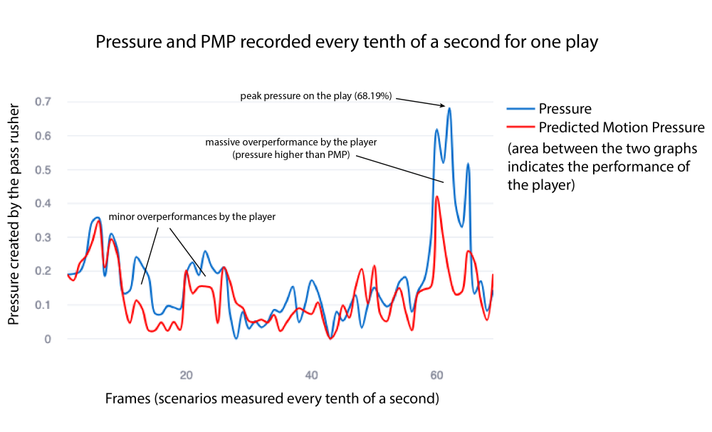 Graph displaying the pressure and PMP for one play, peaking towards the end of the play