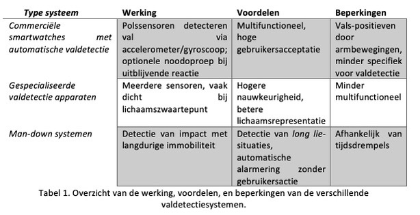 Overzicht van de werking, voordelen, en beperkingen van de verschillende valdetectiesystemen