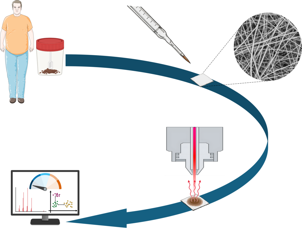 Schematische illustratie van een analytisch traject, weergegeven als een gebogen pijl. Links staat een gestileerde menselijke figuur naast een doorzichtig staalpotje een klein hoeveelheid stoelgang. De pijl loopt naar rechts, waar een pipet is afgebeeld die een een stoelgangstaal op een klein, wit, vierkantig membraanstuk aanbrengt. Naast dit membraan is een afbeelding van een scanning-elektronenmicroscoop-vergroting te zien met een dicht netwerk van dunne, willekeurig georiënteerde vezels, wat de nanostructuur van het materiaal toont. De pijl loopt verder naar beneden, waar een deel van een analytisch instrument schematisch is afgebeeld waarbij een laser het membraanstaal bestraalt. Rode golvende pijlen die omhoog bewegen vanaf het monsteroppervlak zijn zichtbaar die het gevormde aerosol voorstellen. Onderaan links eindigt de pijl bij een computerscherm waarop grafieken en gekleurde datapuntclusters te zien zijn, wat de verwerking en analyse van meetresultaten voorstelt.