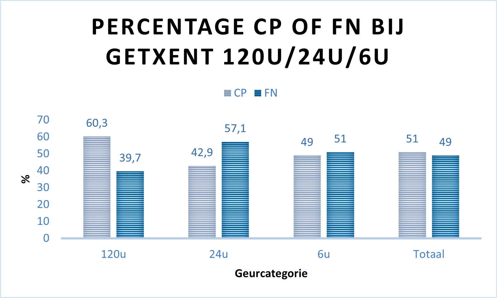 Staafdiagram van het percentage correct positieve (CP) reacties bij de verschillende impregnatiesterktes. Een correct positieve reactie is een zittende/liggende aanduiding geven bij de doelgeur!