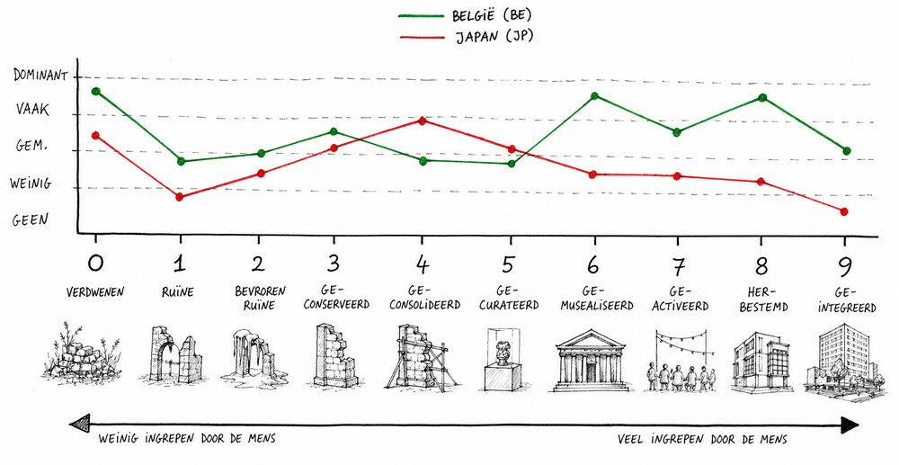 Vergelijkende grafiek over erfgoedattitudes in België en Japan.