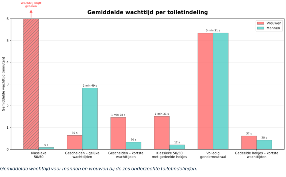 Staafdiagram van de gemiddelde wachttijd voor vrouwen en mannen bij zes toiletindelingen. Bij de klassieke 50/50-indeling blijft de wachtrij voor vrouwen groeien, terwijl mannen 5 seconden wachten. Bij gescheiden toiletten met gelijke wachttijden wachten vrouwen 39 seconden en mannen 2 minuten 49. Bij gescheiden toiletten met kortste wachttijden wachten vrouwen 1 minuut 28 en mannen 20 seconden. Klassiek 50/50 met gedeelde hokjes geeft 1 minuut 31 voor vrouwen en 12 seconden voor mannen. Volledig genderneutraal geeft 5 minuten 21 voor beide groepen. Gedeelde hokjes met kortste wachttijden scoren het best: 37 seconden voor vrouwen en 25 seconden voor mannen.