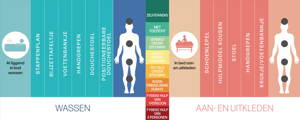 Definitief ontwerp prototype communicatietool