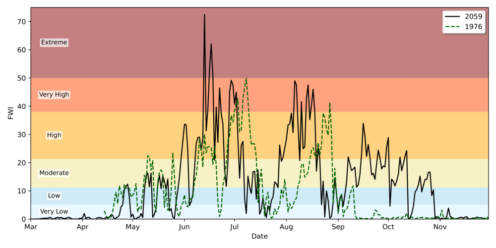Verloop van de berekende FWI voor Kalmthoutse Heide gedurende 2059 en gedurende 1976.