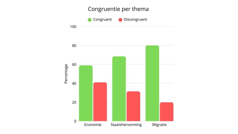 Congruentie per thema