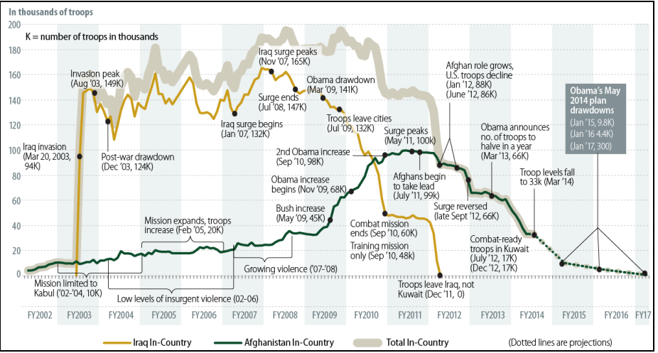 aantal troepen aanwezig in Afghanistan en Irak