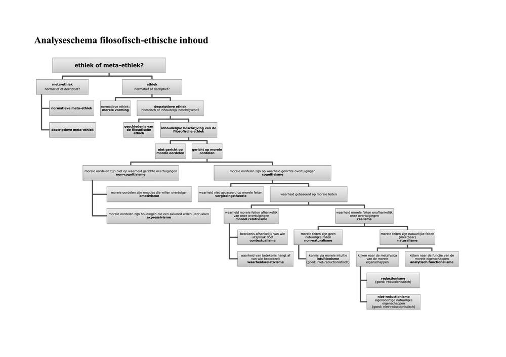 Analyseschema filosofisch-ethische inhoud