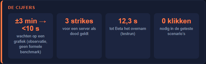 De cijfers ±3 min → <10 s wachten op een grafiek (observatie, geen formele benchmark) 3 strikes voor een server als dood geldt 12,3 s tot Beta het overnam (testrun) 0 klikken nodig in de geteste scenario’s