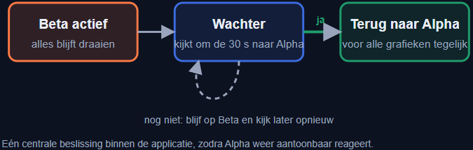 Beta actief alles blijft draaien Wachter kijkt om de 30 s naar Alpha Terug naar Alpha voor alle grafieken tegelijk ja nog niet: blijf op Beta en kijk later opnieuw Eén centrale beslissing binnen de applicatie, zodra Alpha weer aantoonbaar reageert.